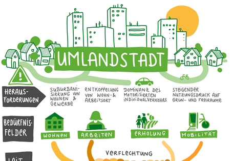 Eine Infografik, wie Umland und Stadt besser verflochten werden können.