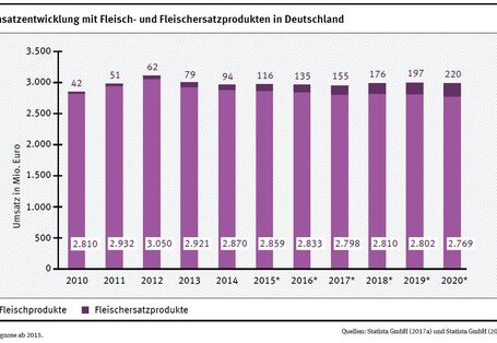 Umsatzentwicklung mit Fleisch- und Fleischersatzprodukten in Deutschland