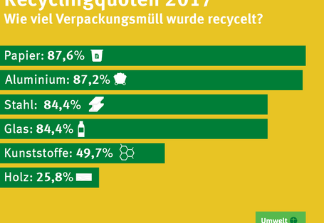 Recyclingquoten für Verpackungsabfälle 2017