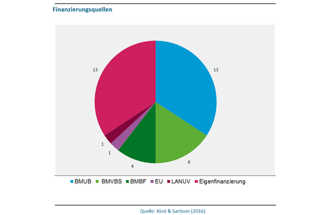 Abbildung 4 zeigt die Finanzierungsquellen der Anpassungsstrategien in Deutschland in 2016. 13 Strategien wurden vom BMUB finanziert, 6 vom BMVBS, 4 vom BMBF, jeweils eine von der EU und LANUV. Die restlichen 13 sind eigenfinanziert. 