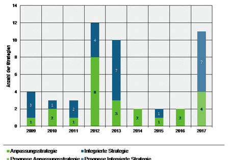 Abbildung 1 zeigt die Entwicklung der Veröffentlichung von Anpassungsstrategien (Integrierte Strategien und Anpassungsstrategien) in Großstädten seit 2009 sowie eine Prognose für 2017. Während in den meisten Jahren zwischen 2 und 4 Strategien veröffentlicht wurden, fallen die Jahre 2012 mit 12 Strategien und 2013 mit 10 Strategien deutlich auf. Für 2017 liegt die Prognose bei 11 Strategien. 