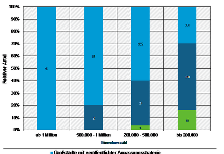 Abbildung 2 zeigt die Anpassungsaktivität und Einwohnerzahl in deutschen Großstädten. Großstädte ab einer Million Einwohner (4) haben alle eine veröffentlichte Anpassungsstrategie. Von den 10 Großstädten mit 500.000 bis eine Million Einwohner haben 8 eine Anpassungsstrategie. Die 25 Großstädte mit 200.000 bis 500.000 Einwohnern sind alle bis auf eine im Bereich Anpassung tätig, 15 davon haben eine Anpassungsstrategie. Von den Großstädten mit weniger als 200.000 Einwohnern haben 11 eine Strategie.