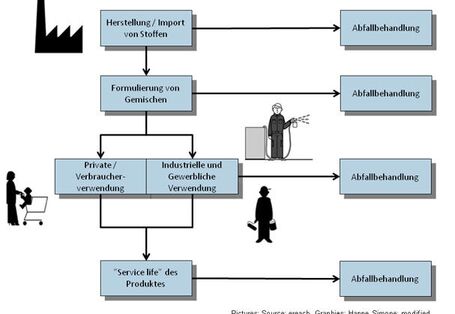 Die Grafik beschreibt die Herstellung von Stoffen bis hin zur privaten oder industriellen Verwendung. Die einzelnen Teilschritte führen immer zur Abfallbehandlung.