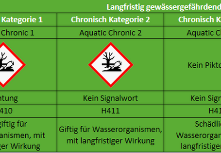Abgebildet ist eine Tabelle mit einer kurzen Übersicht über Gefahrensymbole. Diese sind nur auf Gewässergefährdung bezogen.