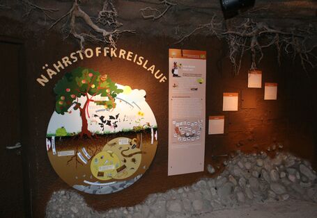 Drehbares Rad zum Nährstoffkreislauf