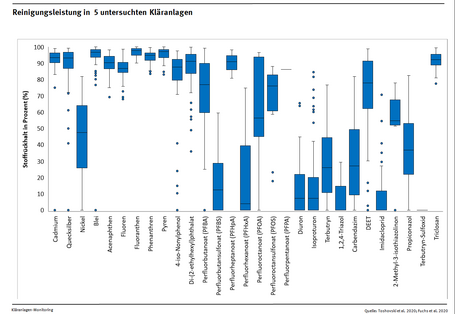 Abbildung 3: Stoffrückhalt der untersuchten Stoffe in fünf ausgewählten kommunalen Kläranlagen 