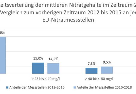 Häufigkeitsverteilung der mittleren Nitratgehalte im Zeitraum 2016 bis 2018 im Vergleich zum vorherigen Zeitraum 2012 bis 2015 an jeweils 692 EU-Nitratmessstellen