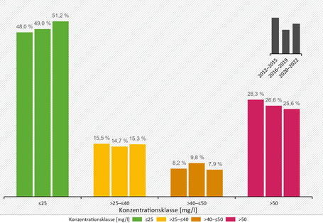 Abbildung 4: Häufigkeitsverteilung der mittleren Nitratkonzentrationen an den gemeinsamen (konsistenten) 621 EU-Nitratmessstellen für vier verschiedene Konzentrationsklassen in den letzten drei Berichtszeiträumen (2012-2015, 2016-2019, 2020-2022).