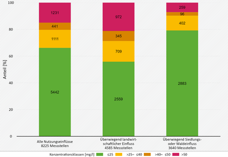 Abbildung 2: Häufigkeitsverteilung der mittleren Nitratkonzentrationen an den 8.225 ausgewählten Messstellen des AVV-Ausweisungsmessnetzes. Dargestellt sind die Häufigkeitsverteilungen in Abhängigkeit der drei wesentlichen Land¬nutzungseinflüsse Landwirtschaft, Siedlung und Wald für den Zeitraum 2020-2022. Angegeben ist auch die absolute Anzahl Messstellen je Kategorie und Konzentrationsklasse. 