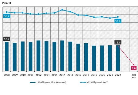 Es ist eine Grafik dargestellt. 