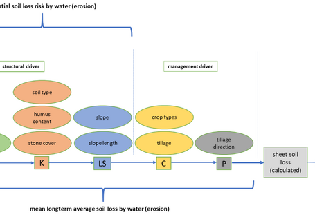 Figure: The Universal Soil Loss Equation (USLE) considers the main natural and management factors influencing erosion (soil loss) by water 