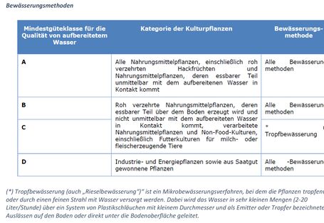 Tabelle 1 Verordnungsvorschlag: Güteklassen für die  Qualität von aufbereitetem Abwasser, zulässige Kulturpflanzen und Bewässerungsmethoden