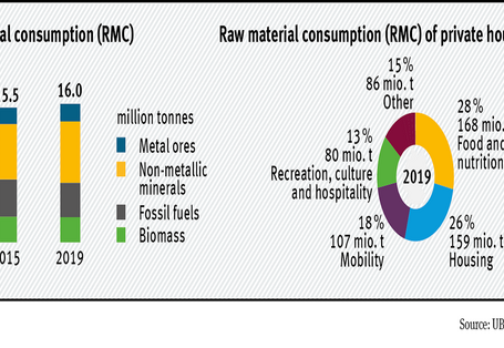 Germany’s raw material consumption