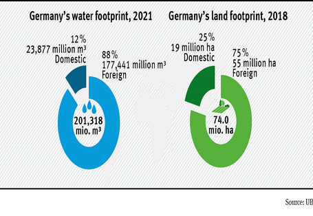 Nexus water and land footprint