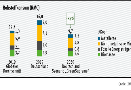 Die Rohstoffnutzung der Zukunft