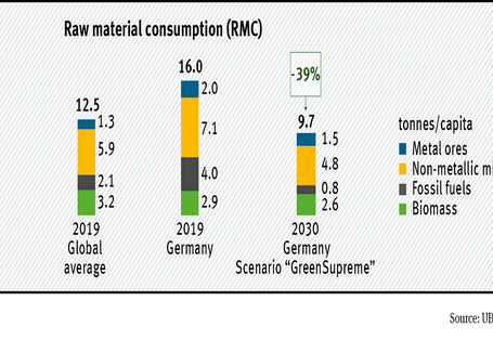 Raw material use in the future