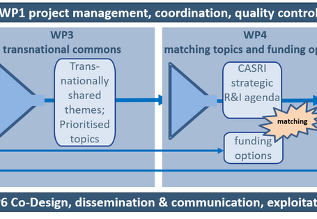 Pertt-Chart mit 6 Arbeitspaketen, die aufeinander aufbauend die erhobenen Informationen verarbeiten.