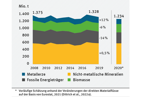 Zu sehen ist ein Diagramm, dass die Entwicklung des Rohstoffkonsums (RMC) in Deutschland nach den Rohstoffgruppen zwischen 2008 bis 2020 zeigt. In den vier rohstoffgruppen, nimmt der Konsum von Metallerzen um 12% zu, der Biomassekonsum sinkt um 6%, der Konsum von fossilen Energieträgern sinkt um 14% und der von Nicht-metallischen Mineralen steigt um 0,5%.