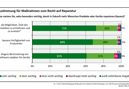 Balkendiagramm: Einfach austauschbare und verfügbare Ersatzteile sowie lange Softwareupdates sind besonders wichtig.