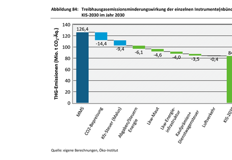 Die Abbildung zeigt die Minderungswirkungen der verschiedenen Klimaschutzinstrumente im Sektor Verkehr