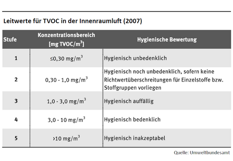 Die Tabelle zeigt die verschiedenen Stufen für flüchtige organische Verbindungen. Ab einer Stufe ab über 10 Milligramm pro Kubikmeter gilt die Konzentration als Hygienisch inakzeptabel.