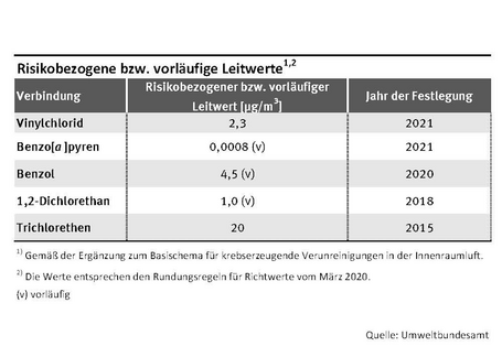 Risikobezogene Leitwerte für krebserregende Stoffe