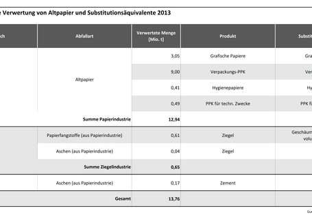 Tabelle 1a: Stoffliche Verwertung von Altpapier und Substitutionsäquivalente 2013 