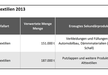 Tabelle 1a: Stoffliche Verwertung von Alttextilien 2013