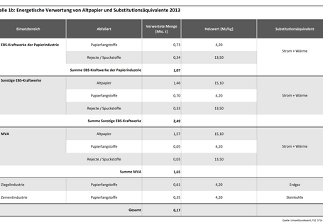 Tabelle 1b: Energetische Verwertung von Altpapier und Substitutionsäquivalente 2013