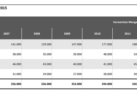 Tabelle 2a: Abschätzung der stofflichen Verwertung von Altreifen 2007 – 2015