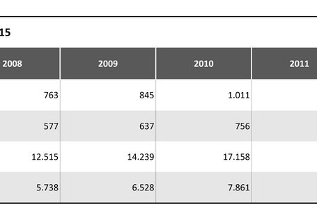 Tabelle 3a: Verwertungseffekte der stofflichen Verwertung von Altreifen 2007 – 2015