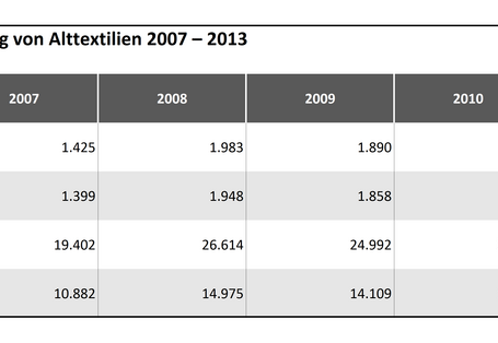 Tabelle 3a: Verwertungseffekte der stofflichen Verwertung von Alttextilien 2007 – 2013