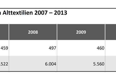 Tabelle 3b: Verwertungseffekte der energetischen Verwertung von Alttextilien 2007 – 2013