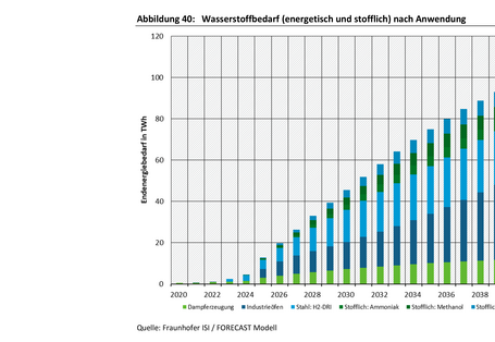 Wasserstoffbedarf (energetisch und stofflich) nach Anwendung