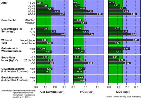  Faktoren für den PCB, HCB und DDE-Gehalt im Blut der 18- bis 69-jährigen Bevölkerung in Deutschland, 1998