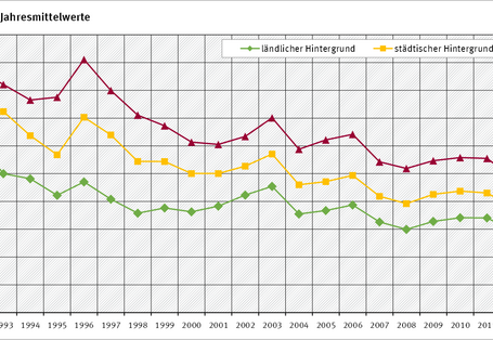 PM10-Werte - Entwicklung 1990 bis 2015 (C) Umweltbundesamt