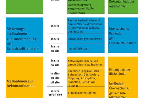 Verfahren und Methoden der Bodenbehandlung 