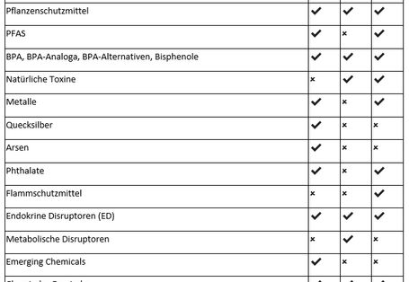eine Tabelle mit einem Überblick über die Substanzen/Subtanzgruppen, die in den einzelnen Arbeitspaketen behandelt werden und für die Fortschritte bei der Risikobewertung erwartet werden