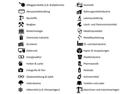 verschiedene Symbole für Produktgruppen in welchen PFAS zum Einsatz kommen