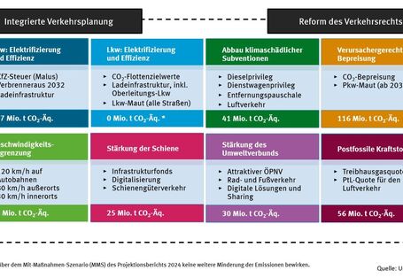 Die Graphik zeigt die einzelnen Bausteine für einen klimaverträglichen Verkehr