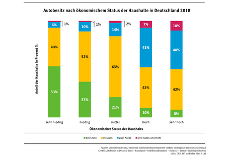 Die Grafik zeigt, dass Autonutzung in der Regel mit dem Einkommen steigt.