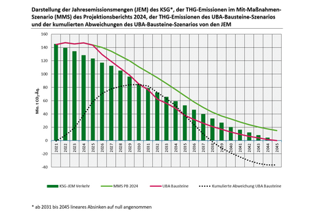 Das Schaubild zeigt die Treibhausgas-Emissionen der Jahresemissionsmengen (JEM) des KSG, des MMS im Projektionsbericht 2024, des UBA-Bausteine-Szenarios und der kumulierten Abweichung zwischen UBA-Szenario und JEM