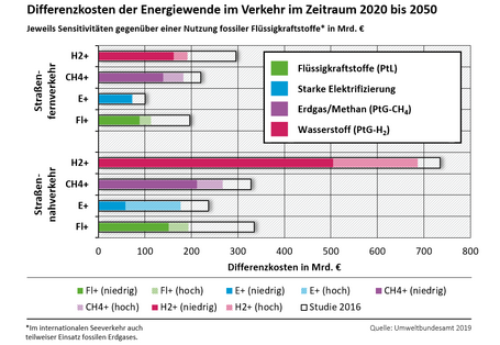 Grafik: Differenzkosten der Energiewende im Verkehr im Zeitraum 2020 bis 2050