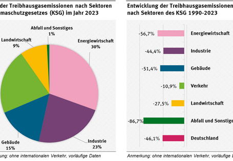 Das Diagramm zeigt die Anteile der Treibhausgasemissionen nach Sektoren im Jahr 2022 in Deutschland