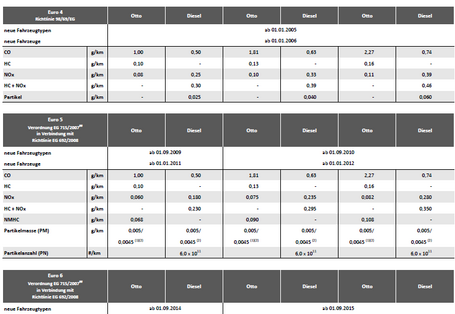 Die Tabelle zeigt die Grenzwerte für Schadstoffemissionen von leichten Nutzfahrzeugen