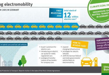 The infographic shows measures which support electromobility.