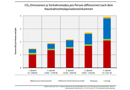 Die Grafik zeigt, dass Haushalte mit höherem Einkommen auch höhere verkehrsbedingte Treibhausgasemissionen verantworten.