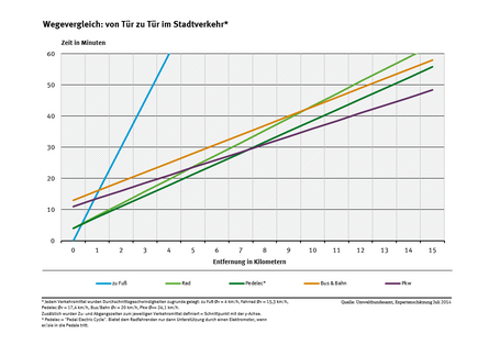 Diagramm: Der Wegevergleich zeigt, dass Pedelecs im Stadtverkehr bis zu einer Entfernung von 7,5 Kilometern das schnellste Verkehrsmittel sind.