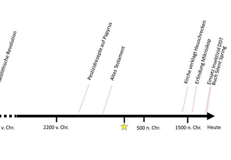 Auf einem Zeitstrahl sind historische Momente markiert.
