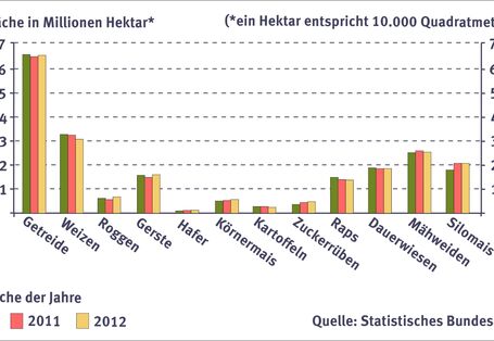 Böden sichern die Ernährung - Anbauflächen in Deutschland
